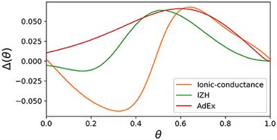 Piecewise quadratic neuron model: A tool for close-to-biology spiking neuronal network simulation on dedicated hardware